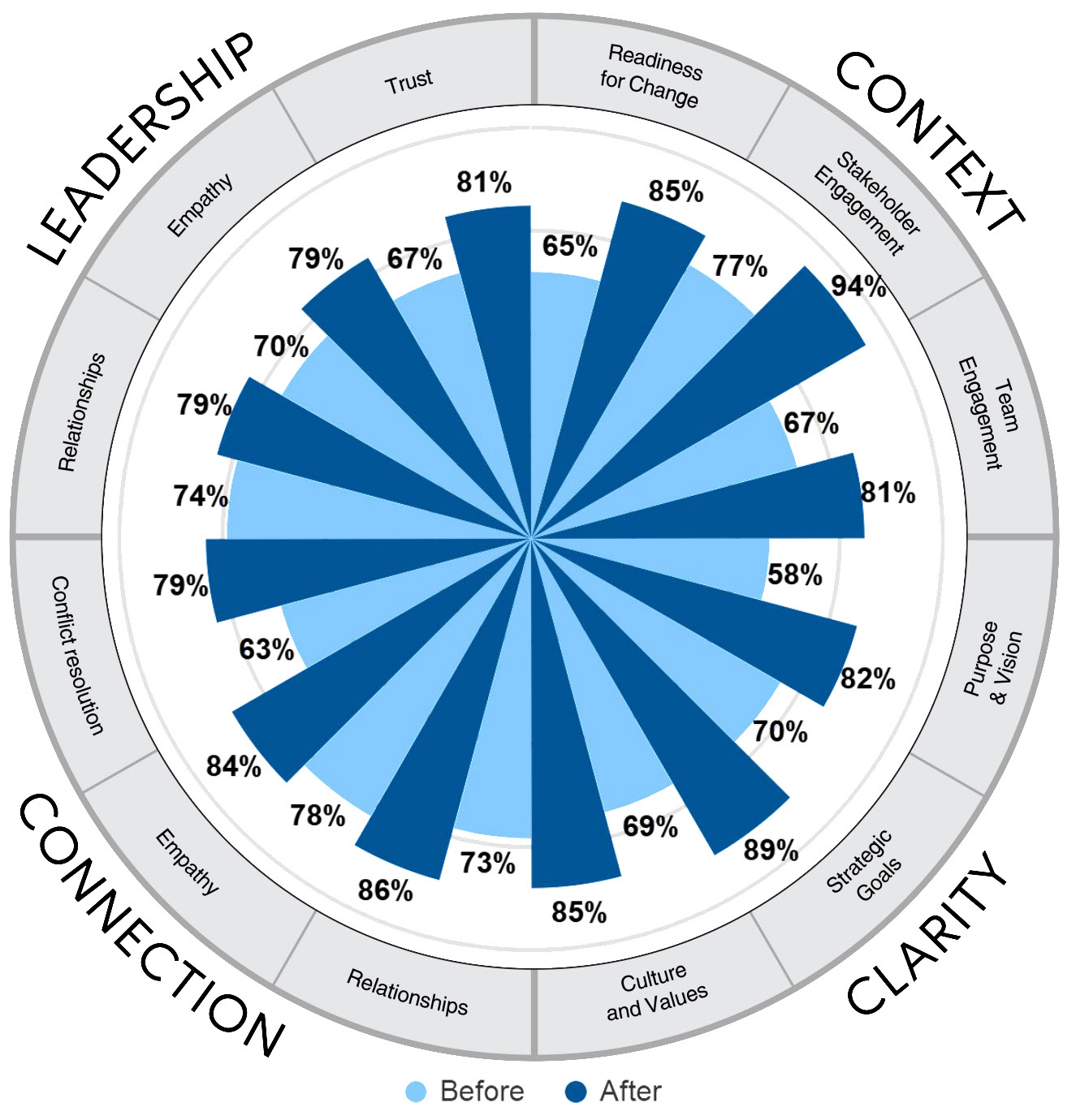 Creating a Circumplex Chart – Brilliant Assessments