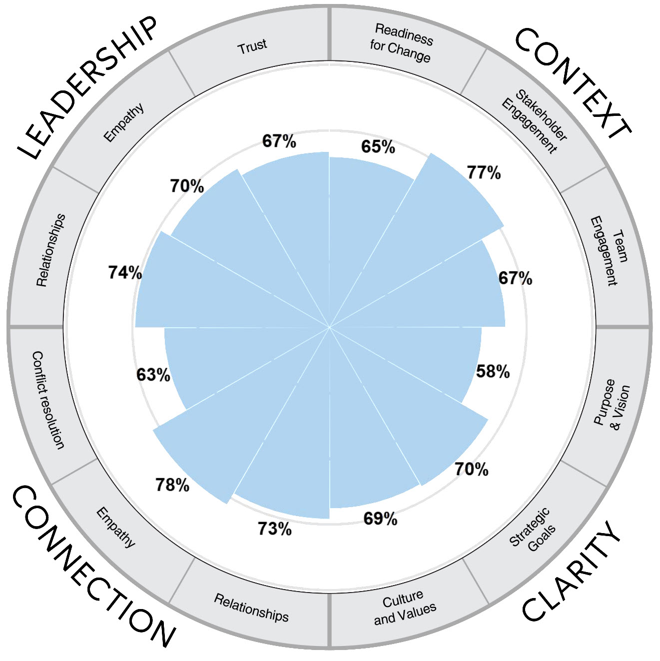 Creating a Circumplex Chart – Brilliant Assessments