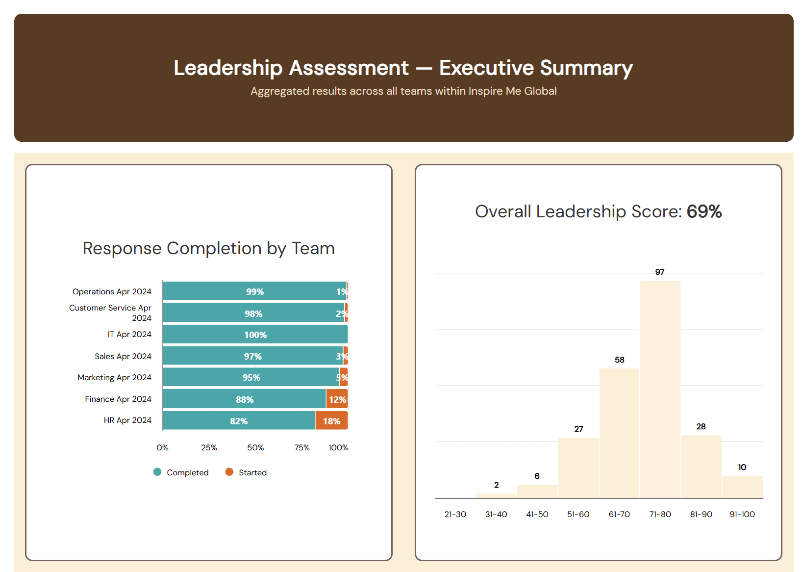 Leadership Executive Summary dashboard - header banner, response completion by team, and overall score
