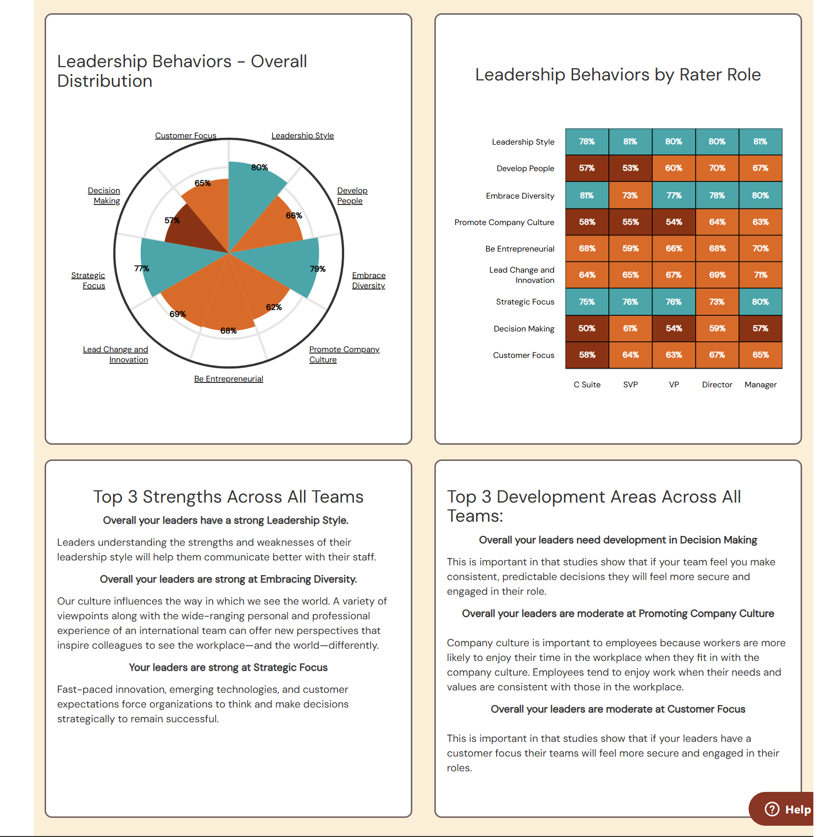 Leadership Executive Summary dashboard - behavior charts and heatmap tables