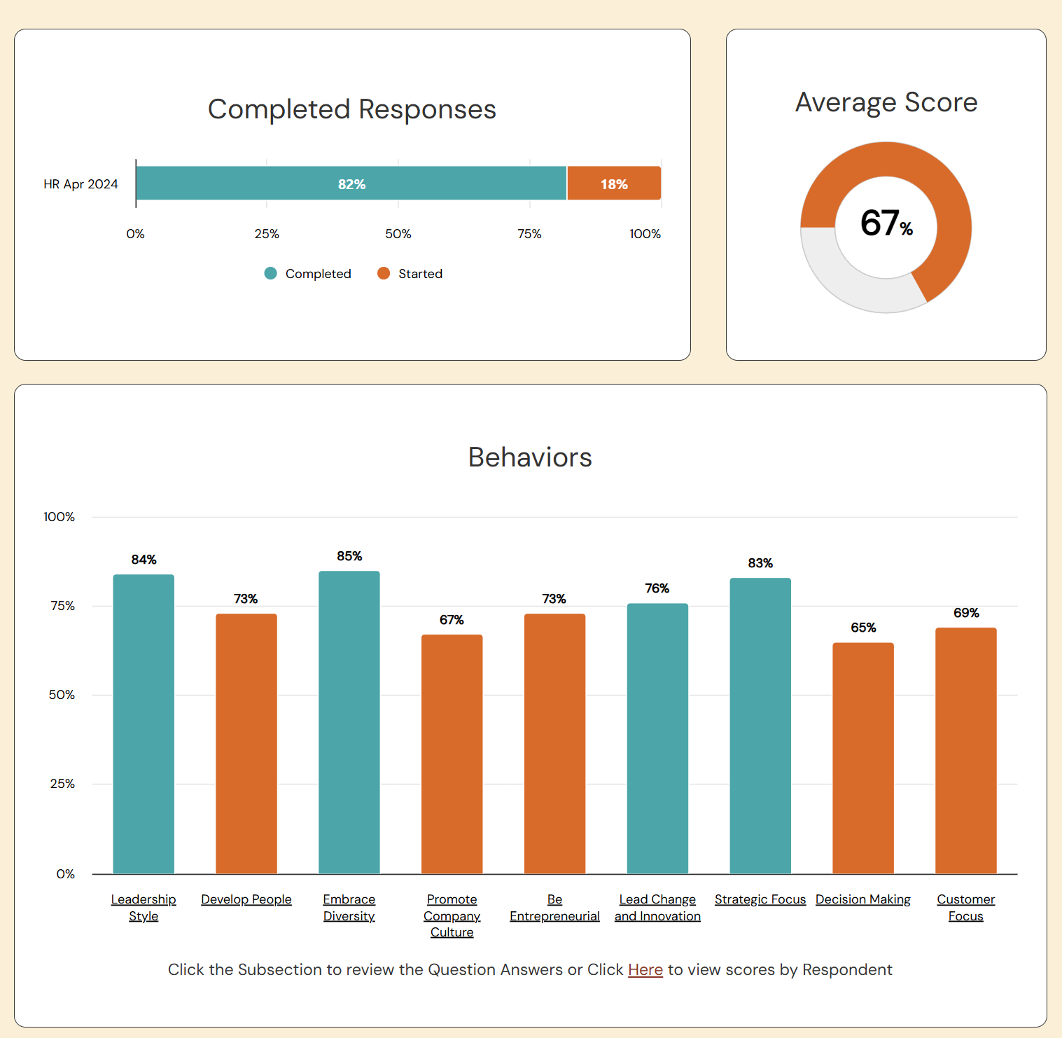 Cohort
  Dashboard landing view - completion status, average score gauge, and
  behaviors bar chart