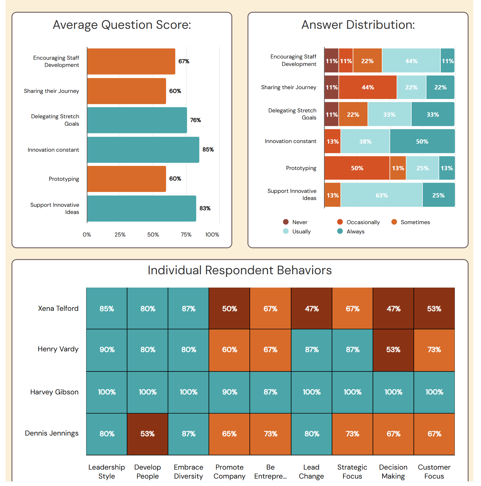 Cohort
  Dashboard drilldown - question scores, answer distribution, and respondent
  heatmap